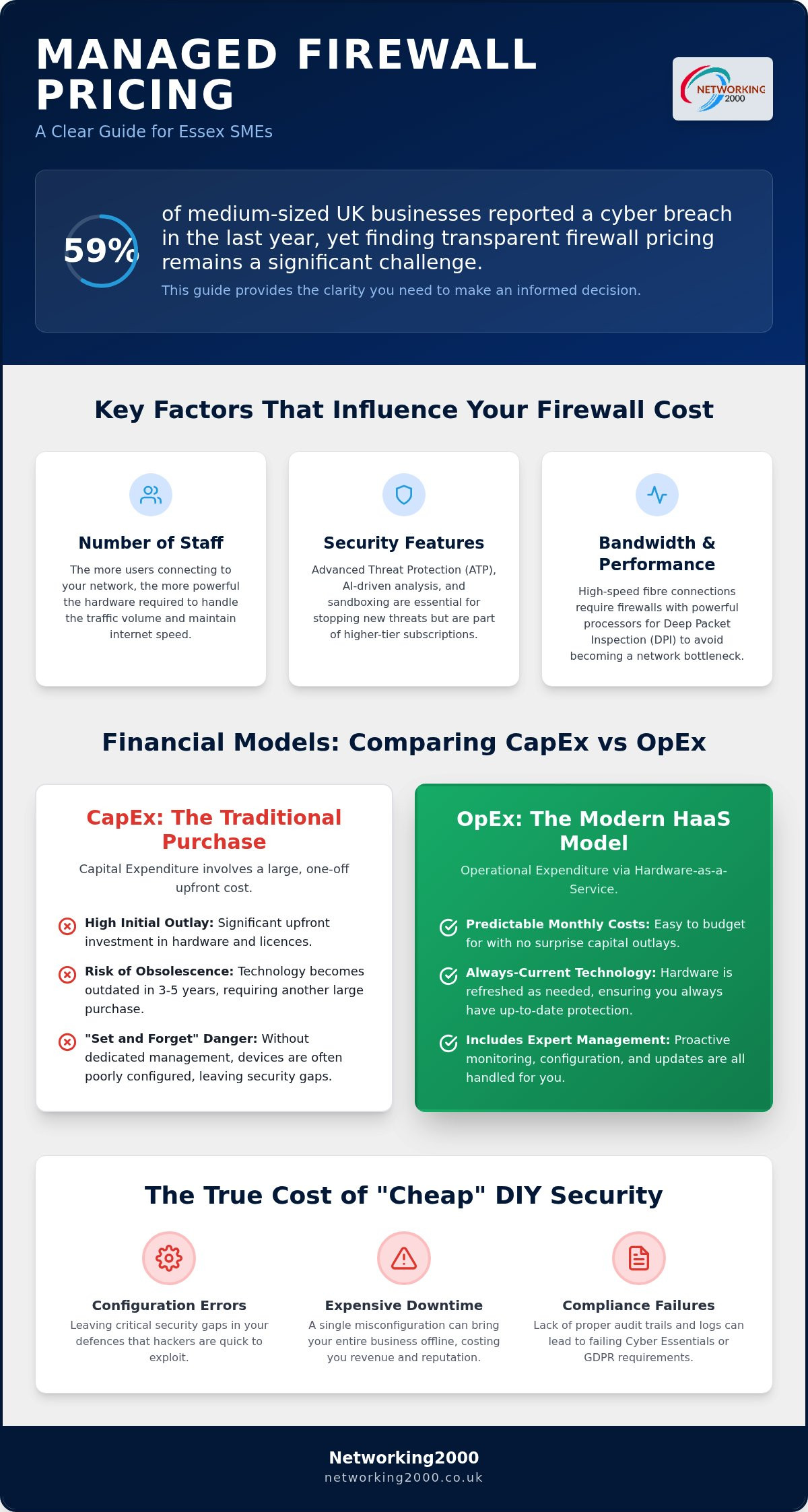 Managed Firewall Costs in Essex: 2026 Guide for SMEs
