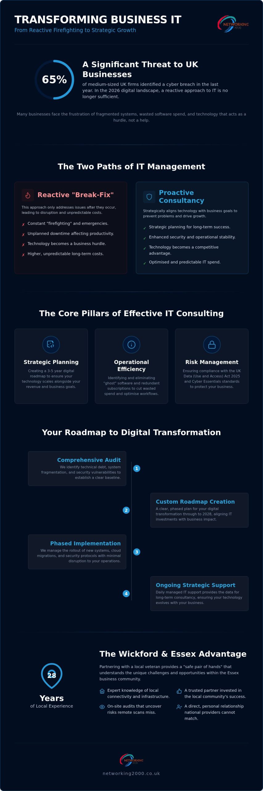 Expert IT Consultant Services: Strategic Guidance for Essex Businesses in 2026