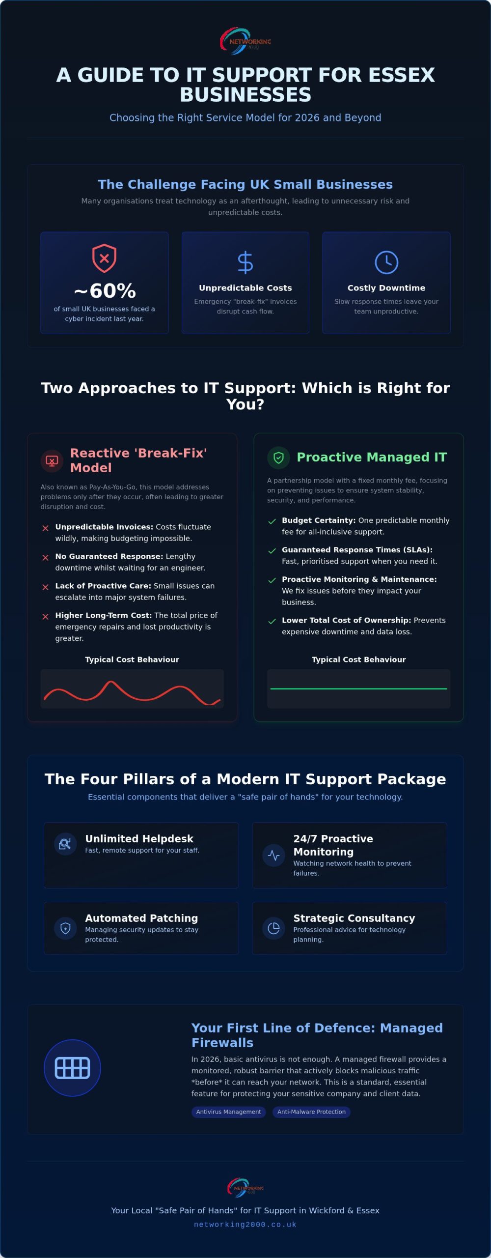 IT Support Packages Essex: 2026 Pricing & Service Guide