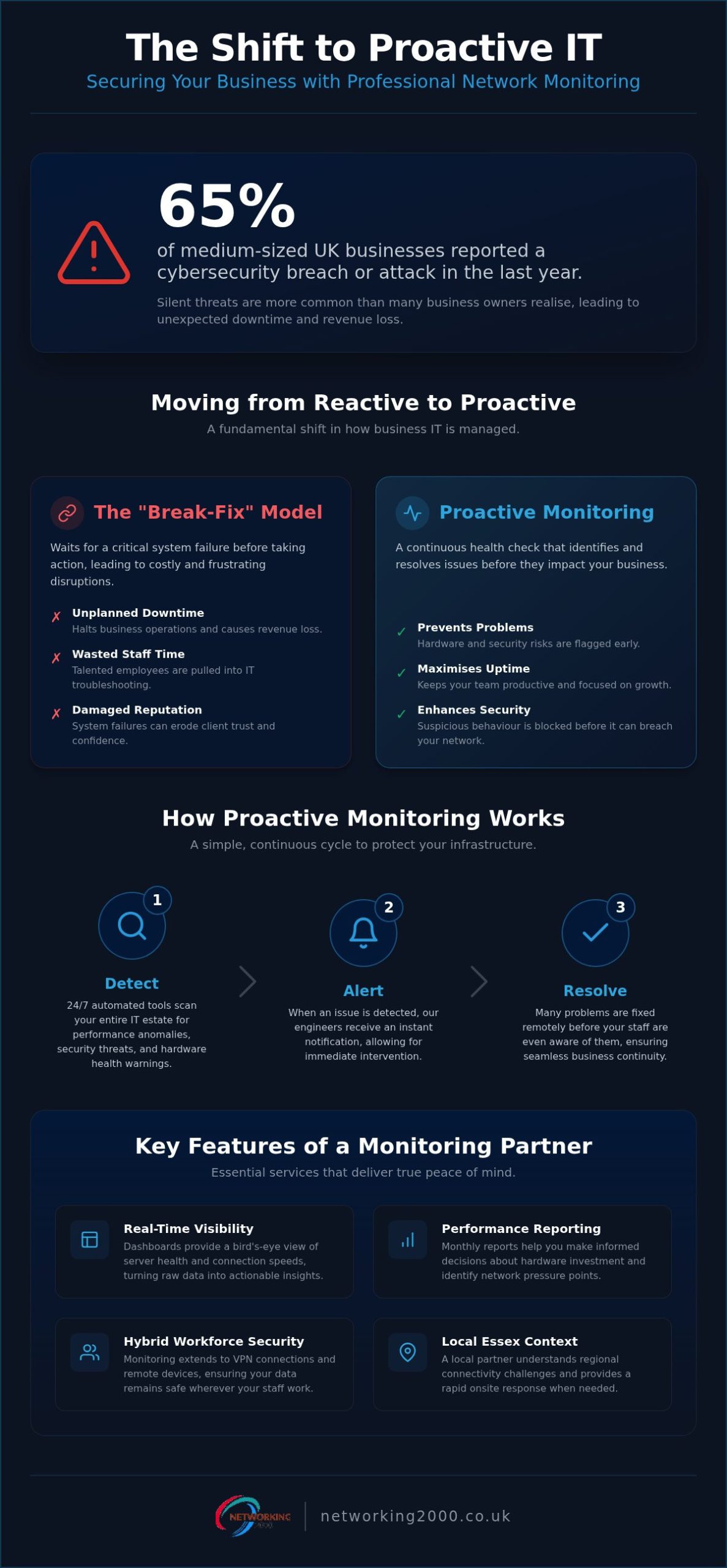 Business Network Monitoring Essex: Proactive IT Support for Local Firms