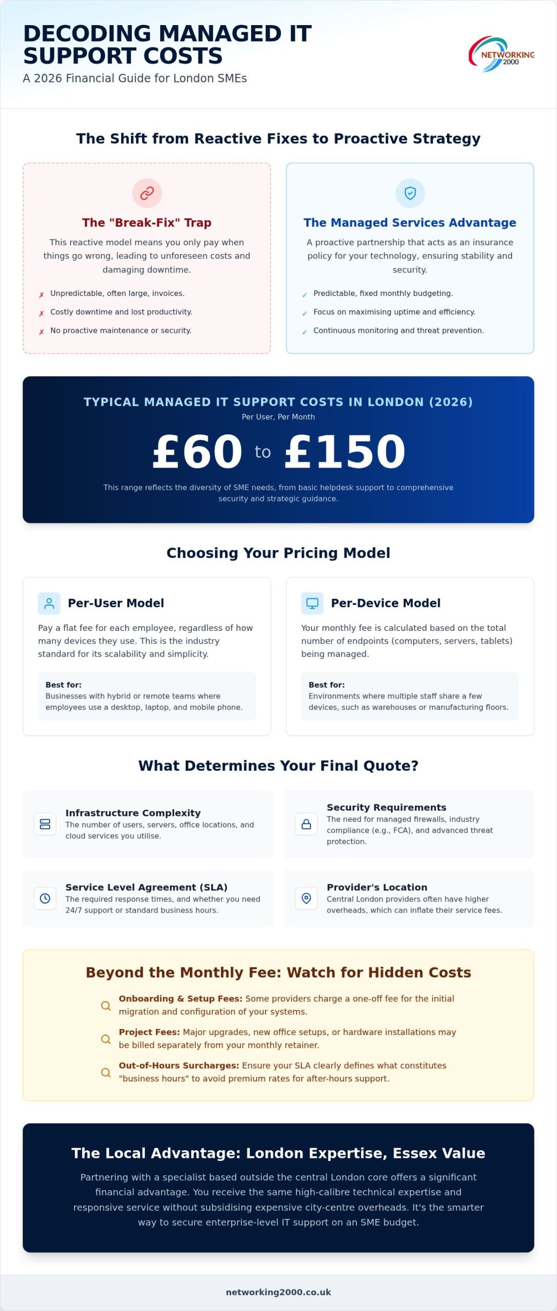 Managed IT Support Costs London: 2026 Pricing Guide for SMEs