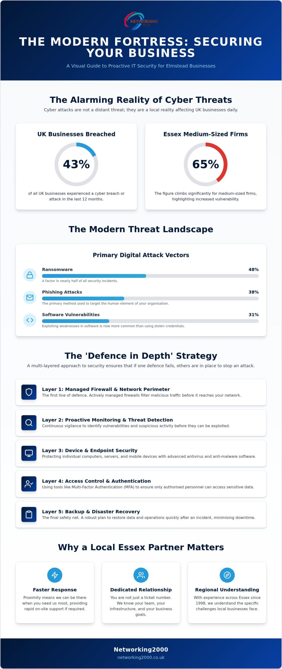 IT Security in Elmstead: Protecting Your Business in 2026