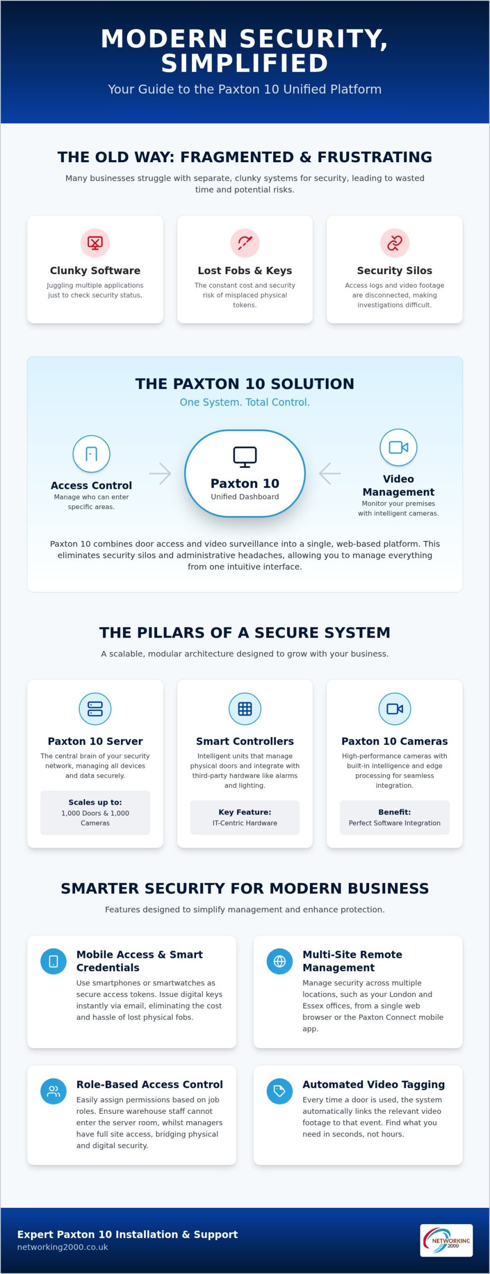 Paxton 10: The Ultimate Guide to Unified Access Control and Video Management
