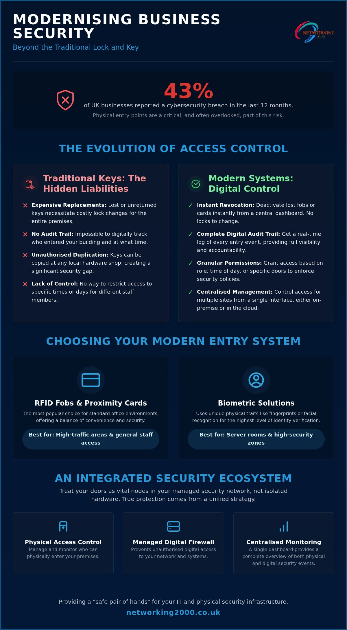 Access Control Cranham: Smart Business Security for 2026