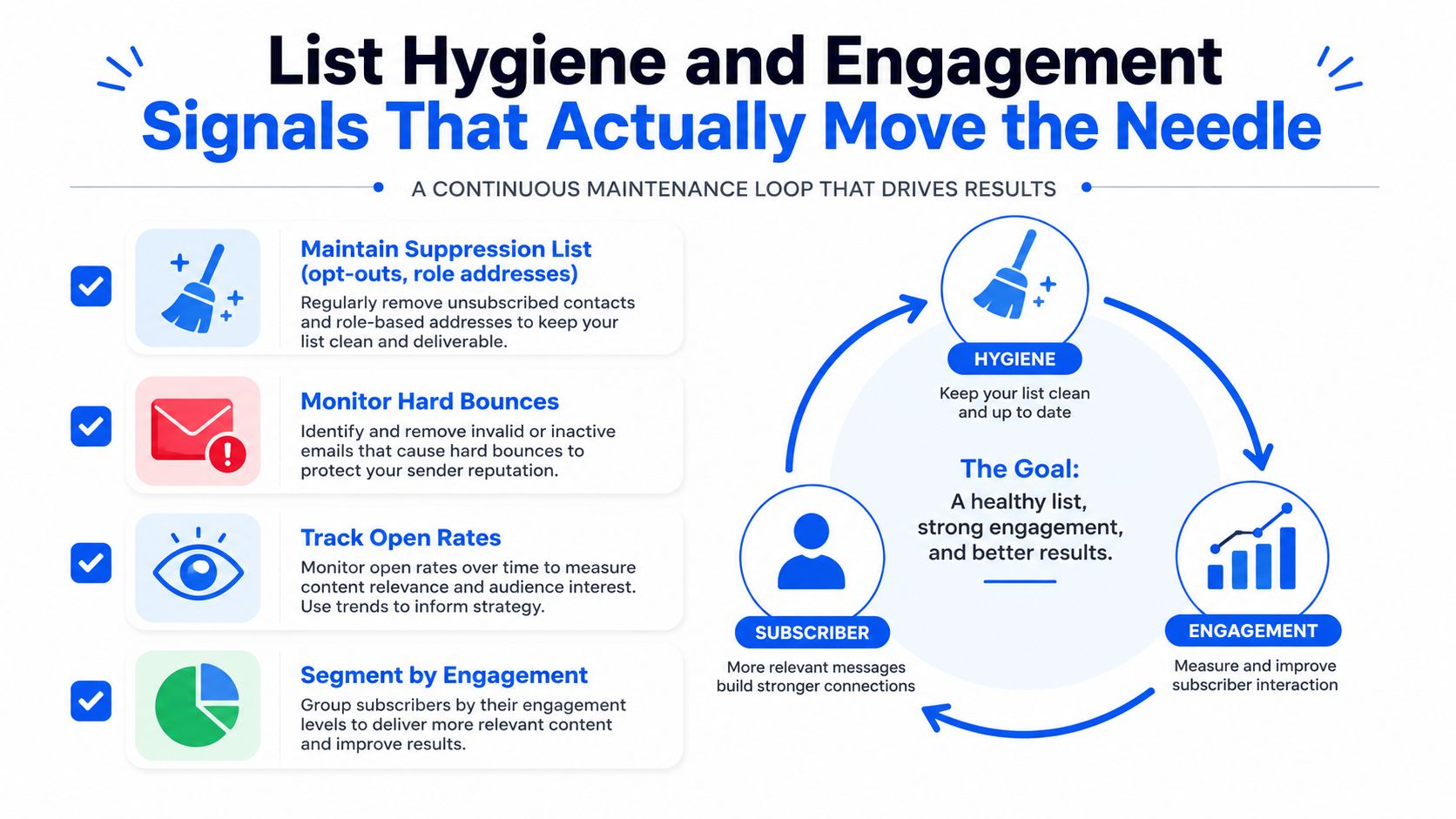 A diagram outlining strategies for list hygiene and engagement to improve email marketing deliverability and sender reputation.