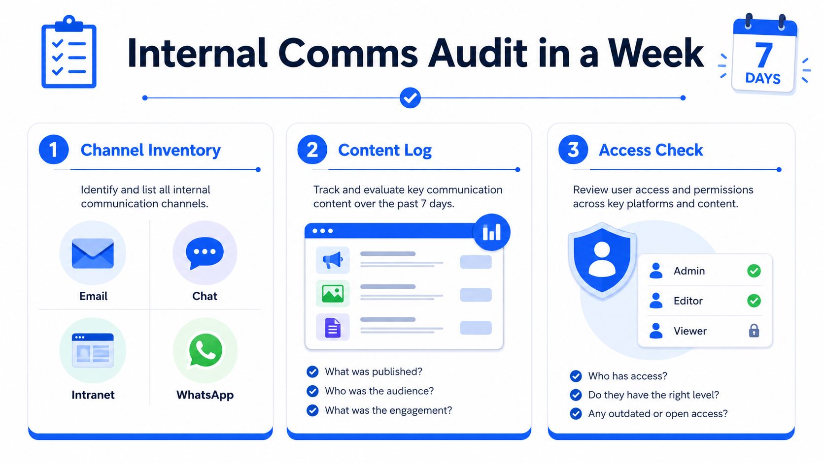A three-step infographic titled Internal Comms Audit in a Week outlining communication strategy and auditing processes.