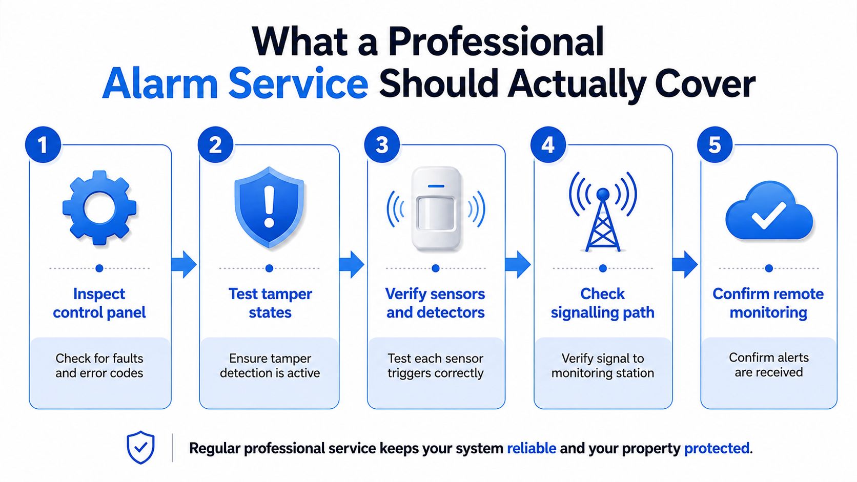 A five-step checklist illustrating the essential components of professional intruder alarm maintenance for security systems.