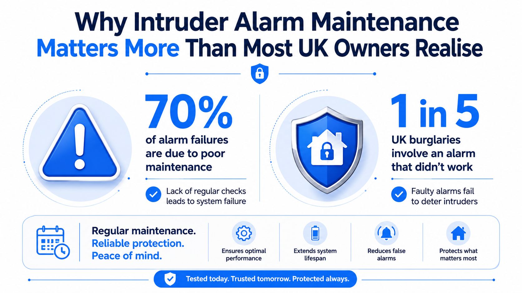 An infographic highlighting the importance of regular intruder alarm maintenance for home security in the UK.