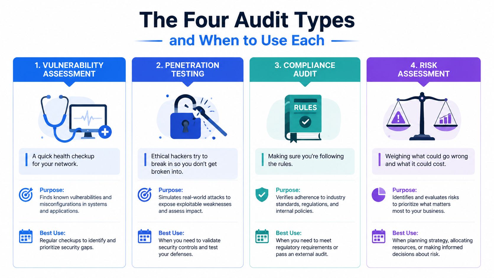 An infographic titled The Four Audit Types explaining vulnerability assessment, penetration testing, compliance audits, and risk assessments.