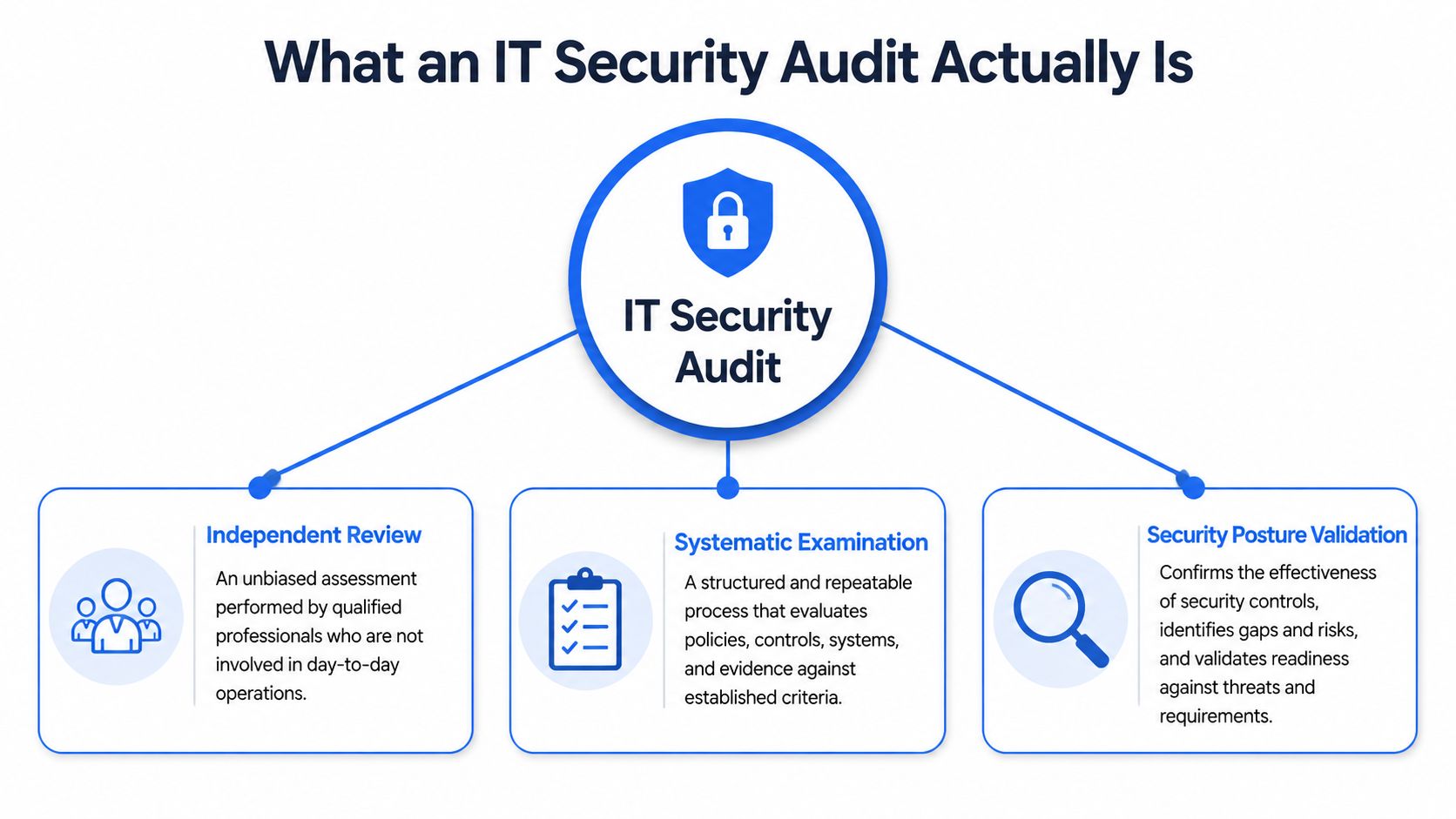 A diagram defining an IT security audit as an independent review, systematic examination, and security posture validation.