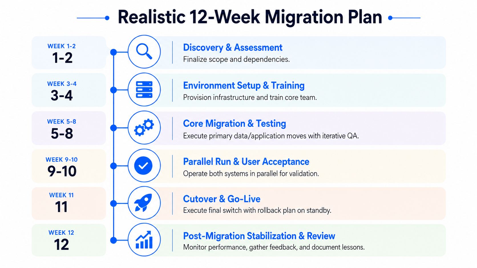 A detailed 12-week roadmap infographic illustrating the structured phases of a professional software or system migration plan.