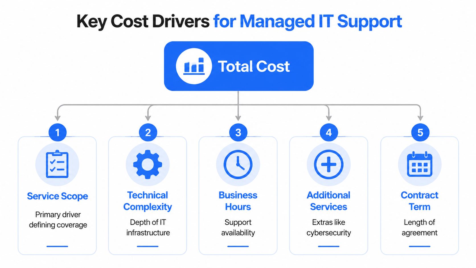 An infographic showing five key cost drivers that influence the total cost of managed IT support services.