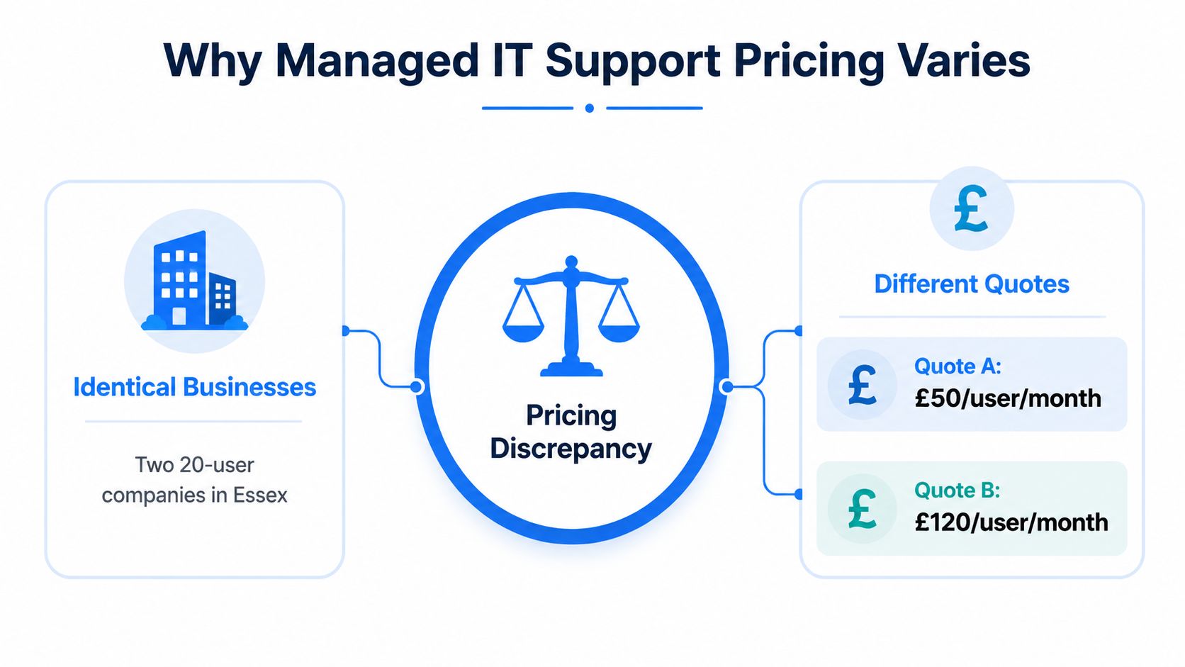 An infographic illustrating how identical businesses receive different managed IT support pricing quotes for services.