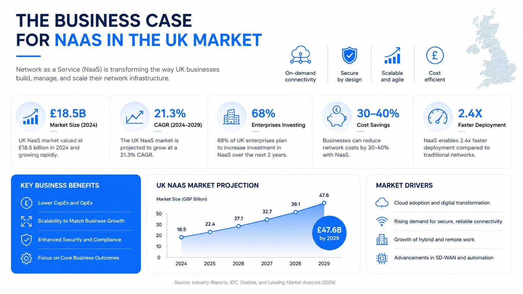 An infographic showing the business case for Network as a Service in the United Kingdom market.
