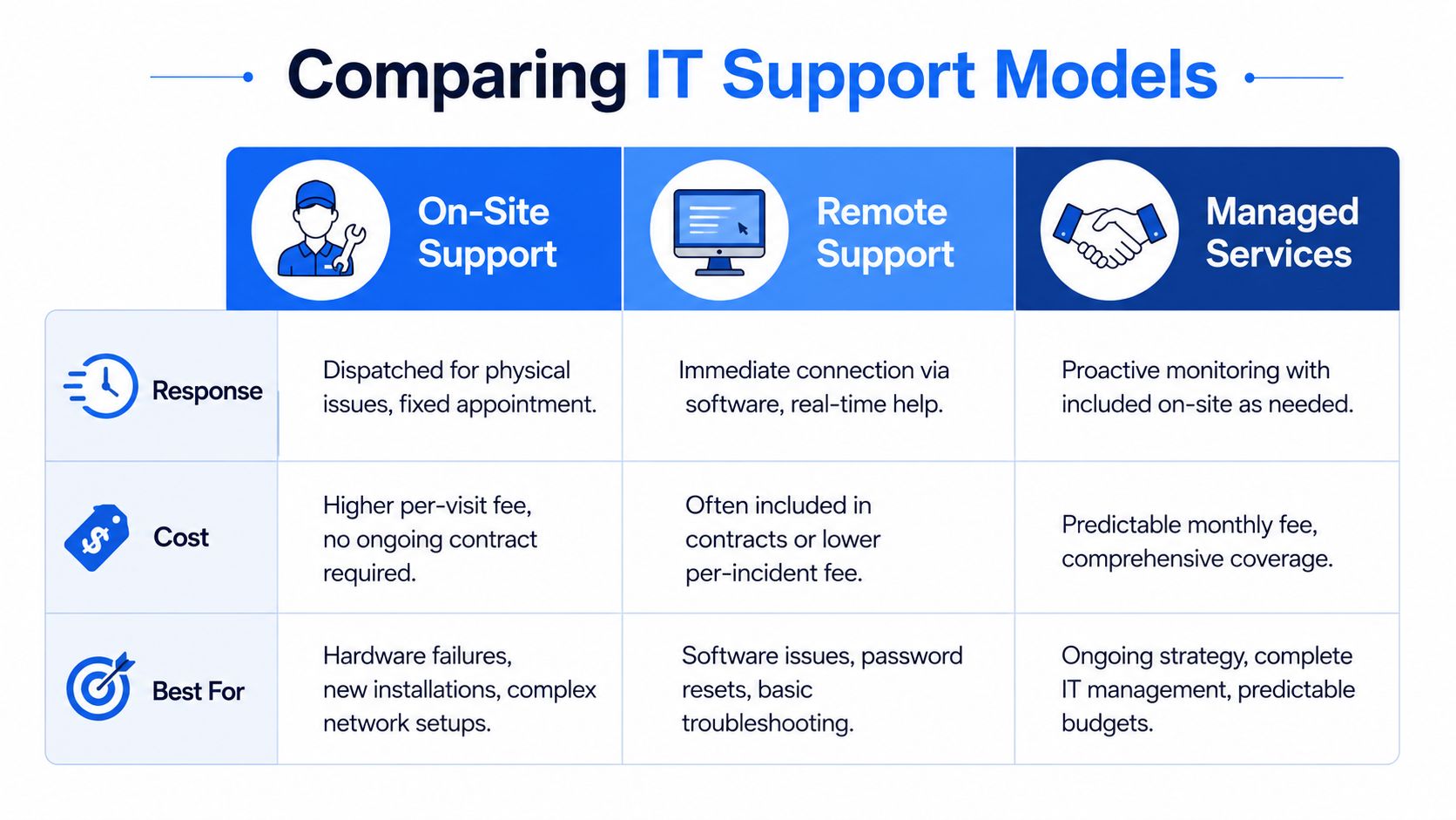A comparison chart outlining the differences between on-site, remote, and managed IT support service models.
