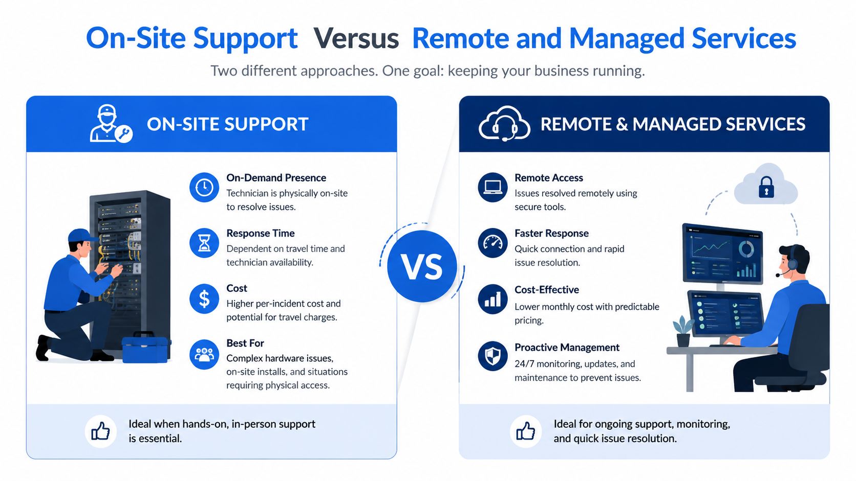 A comparison infographic between on-site IT support and remote managed services for business infrastructure management.