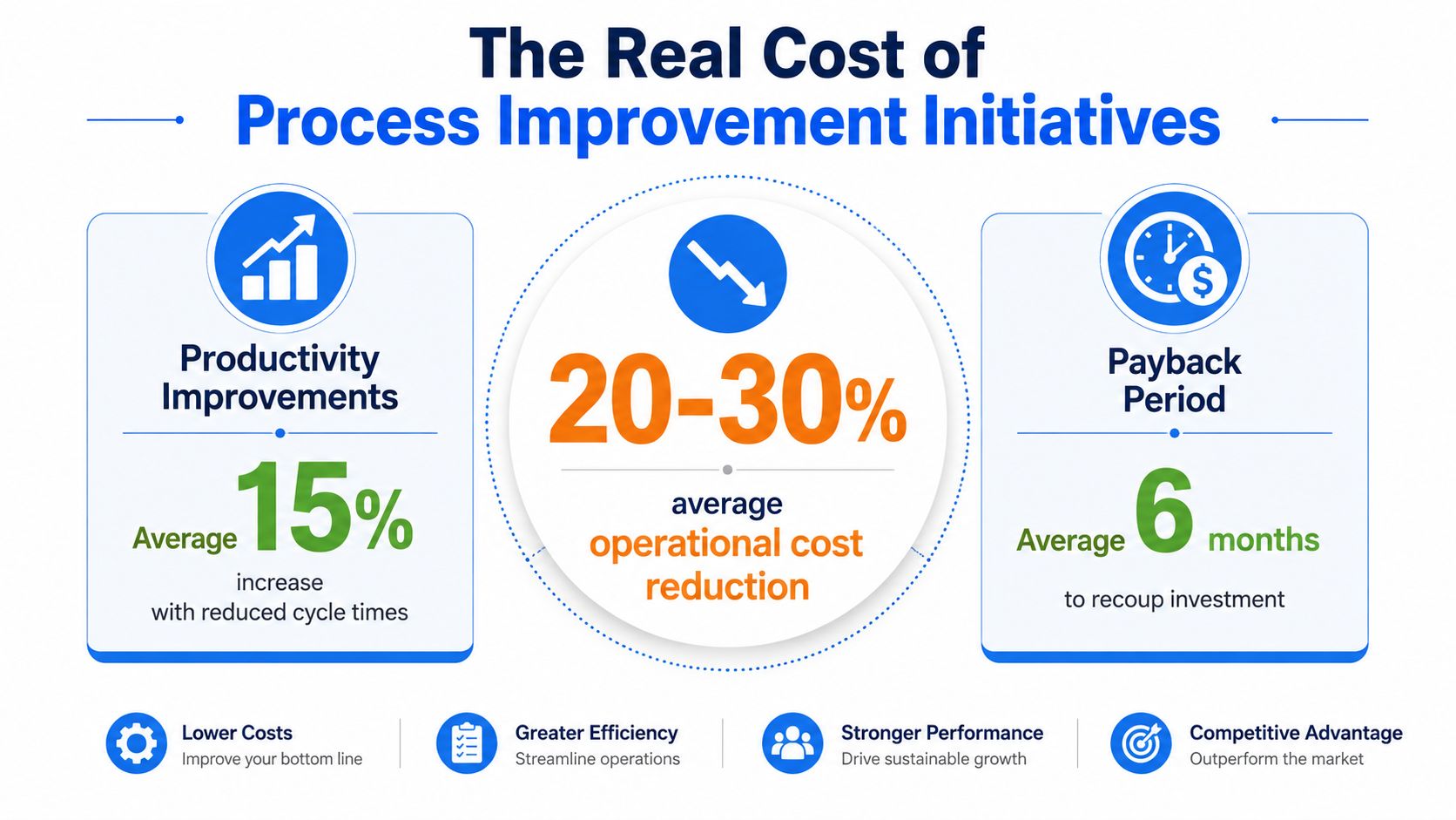 An infographic showing statistics for process improvement initiatives including productivity increases, operational cost reductions, and payback periods.