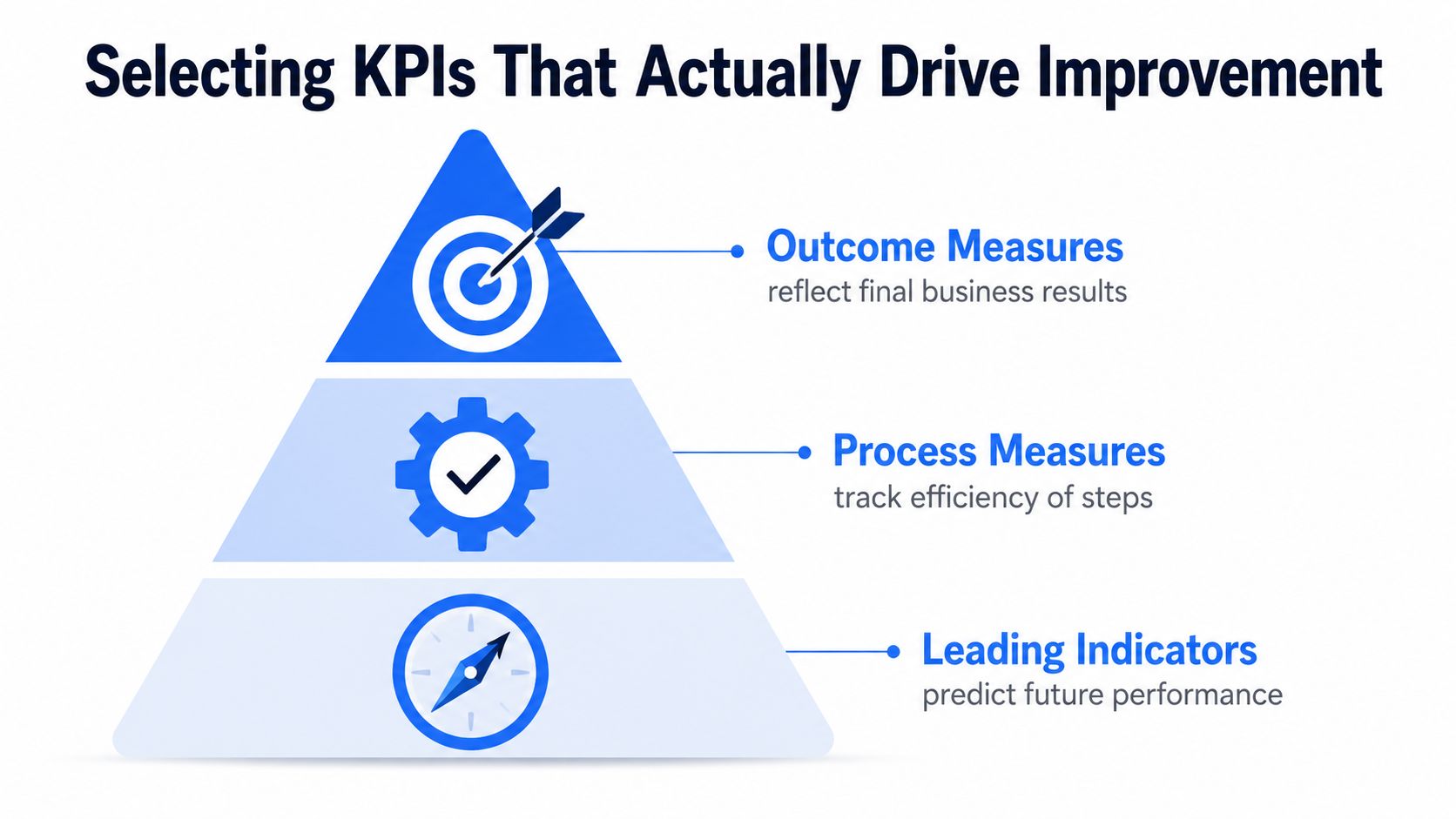 A hierarchical pyramid graphic illustrating outcome measures, process measures, and leading indicators for business performance improvement.
