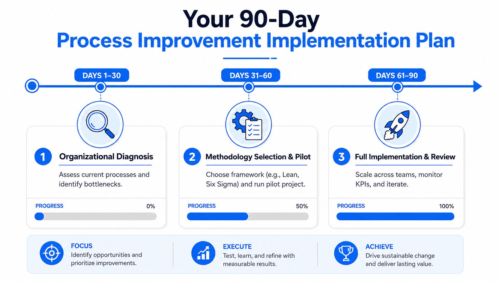 A 90-day process improvement plan infographic showing three stages: organizational diagnosis, methodology selection, and full implementation.