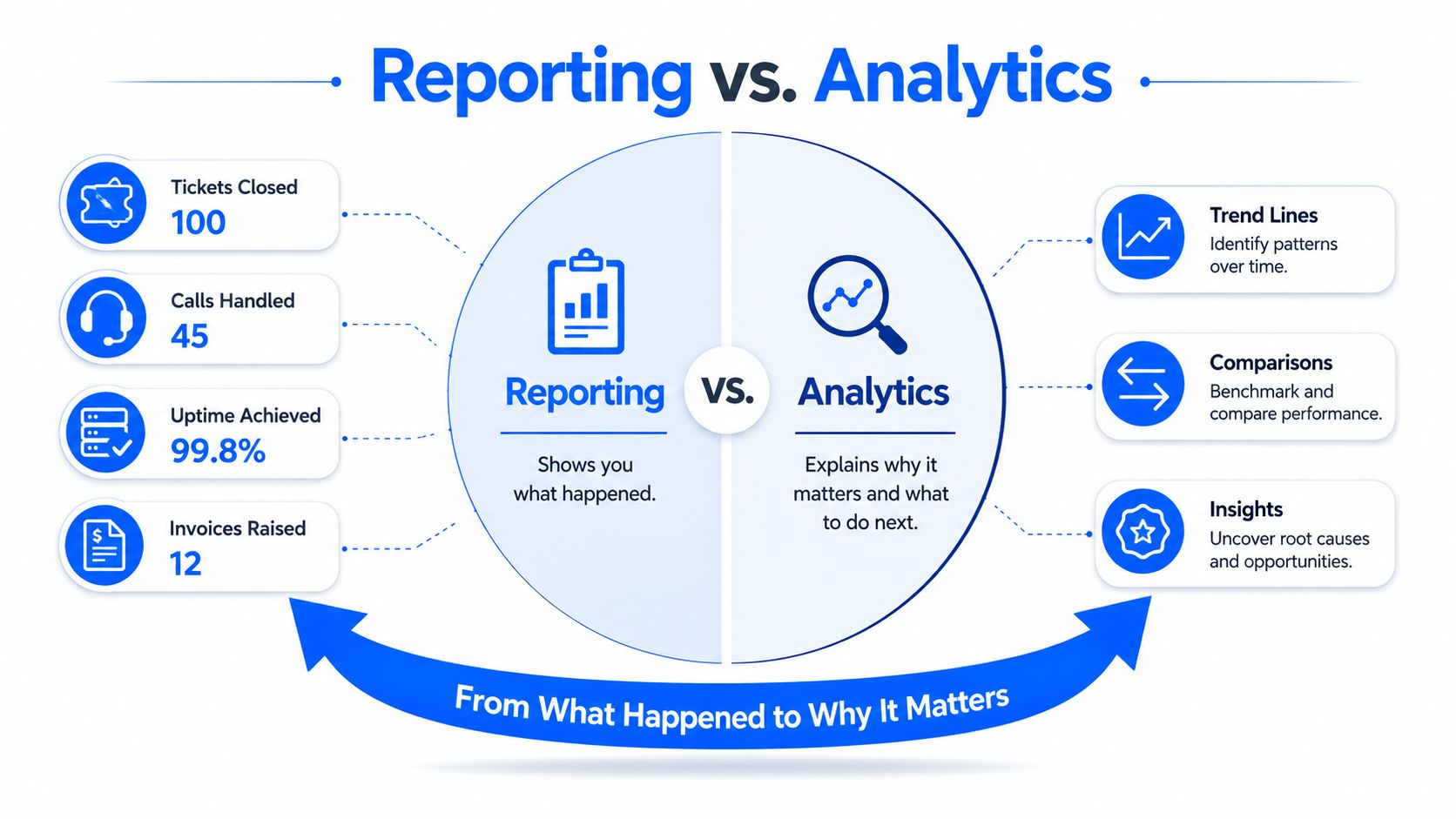 A visual comparison infographic illustrating the difference between reporting data and analyzing data for business insights.