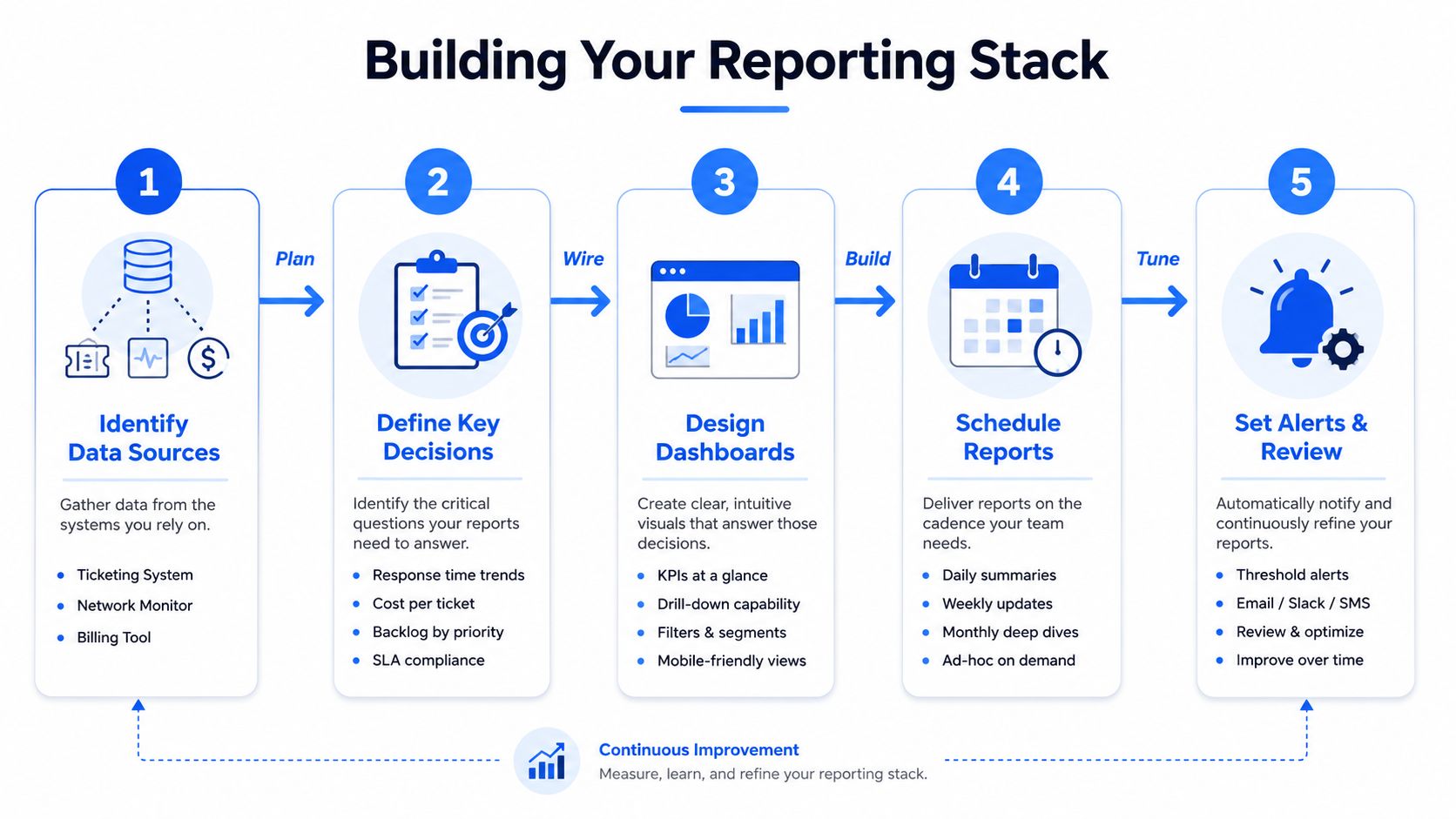 A five-step infographic illustrating the process of building a reporting and analytics stack for business performance.