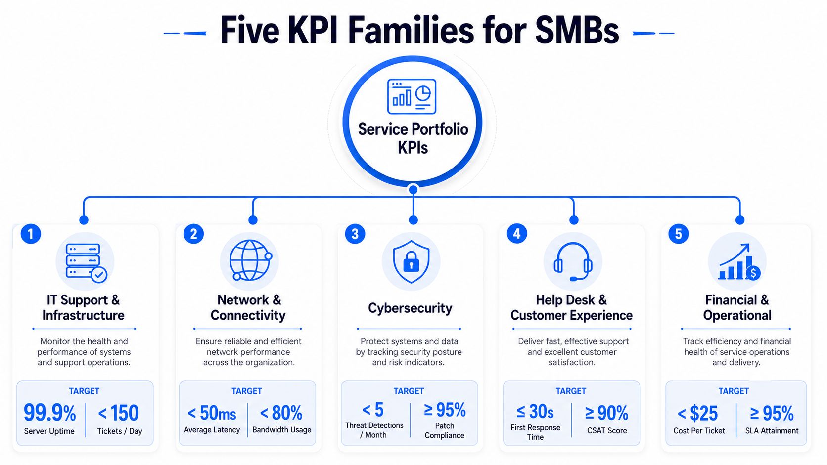 A diagram illustrating five essential KPI families for SMBs, including IT, network, security, help desk, and financial metrics.