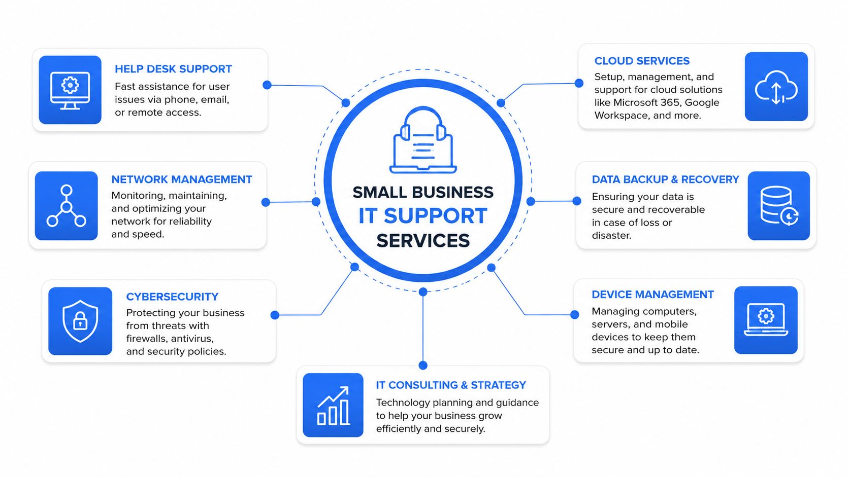A diagram illustrating seven essential small business IT support services including cloud solutions, cybersecurity, and network management.