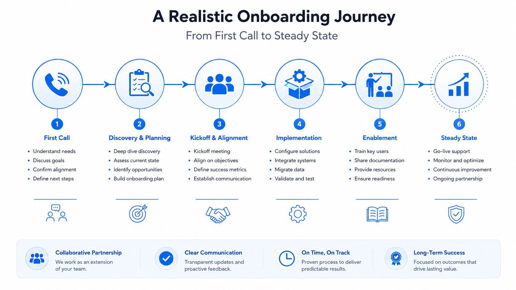 A six-step onboarding journey infographic illustrating the process from the first call to achieving a steady state.