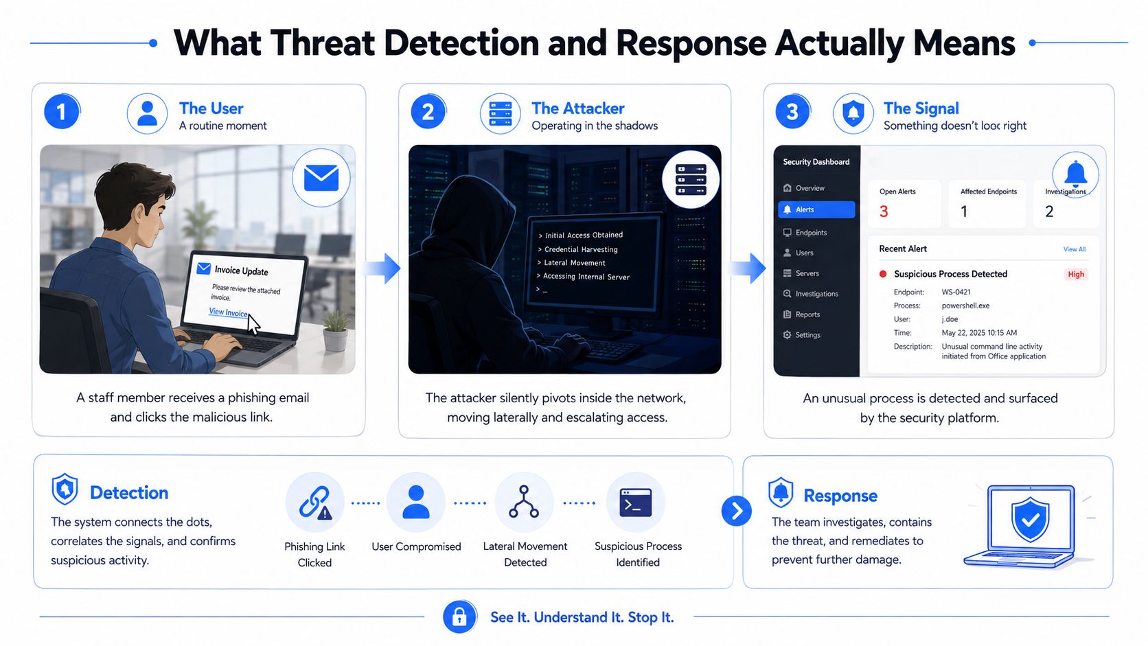 A diagram illustrating the step-by-step process of cybersecurity threat detection and response in an enterprise environment.