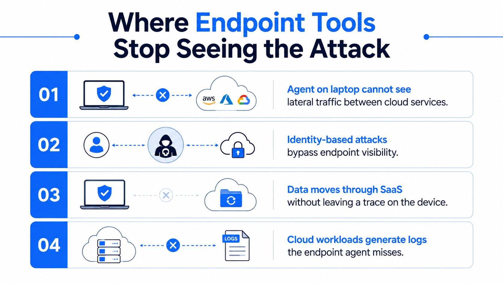 A diagram illustrating four cybersecurity scenarios where traditional endpoint security tools fail to detect malicious attacks.