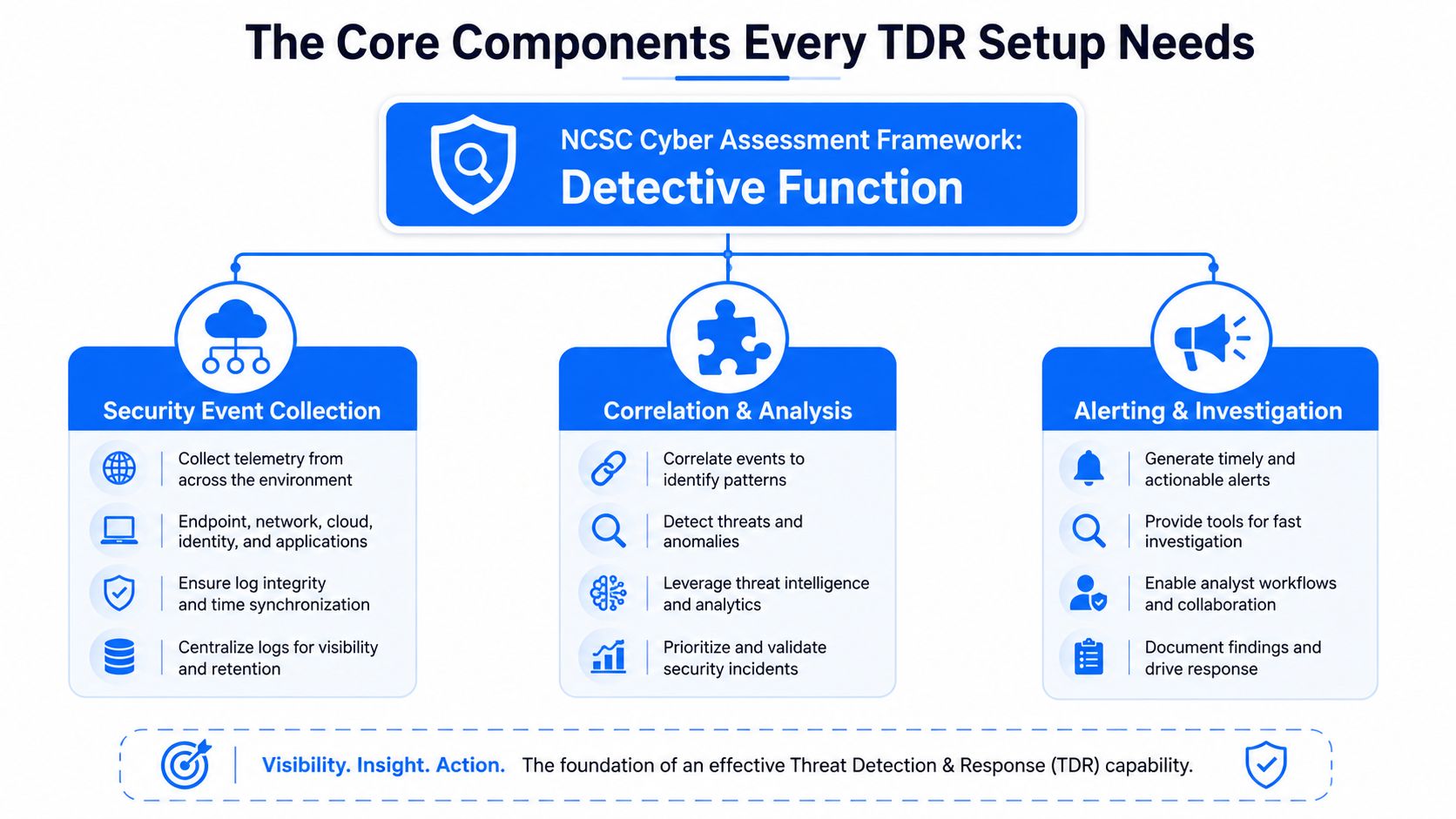 A diagram illustrating the core components of threat detection and response including collection, analysis, and alerting.