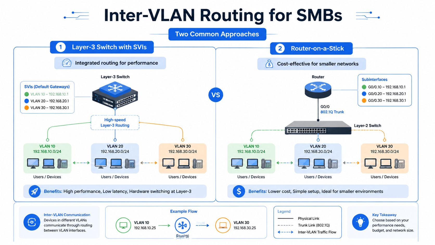 A diagram illustrating two common approaches to inter-VLAN routing for small and medium-sized businesses.