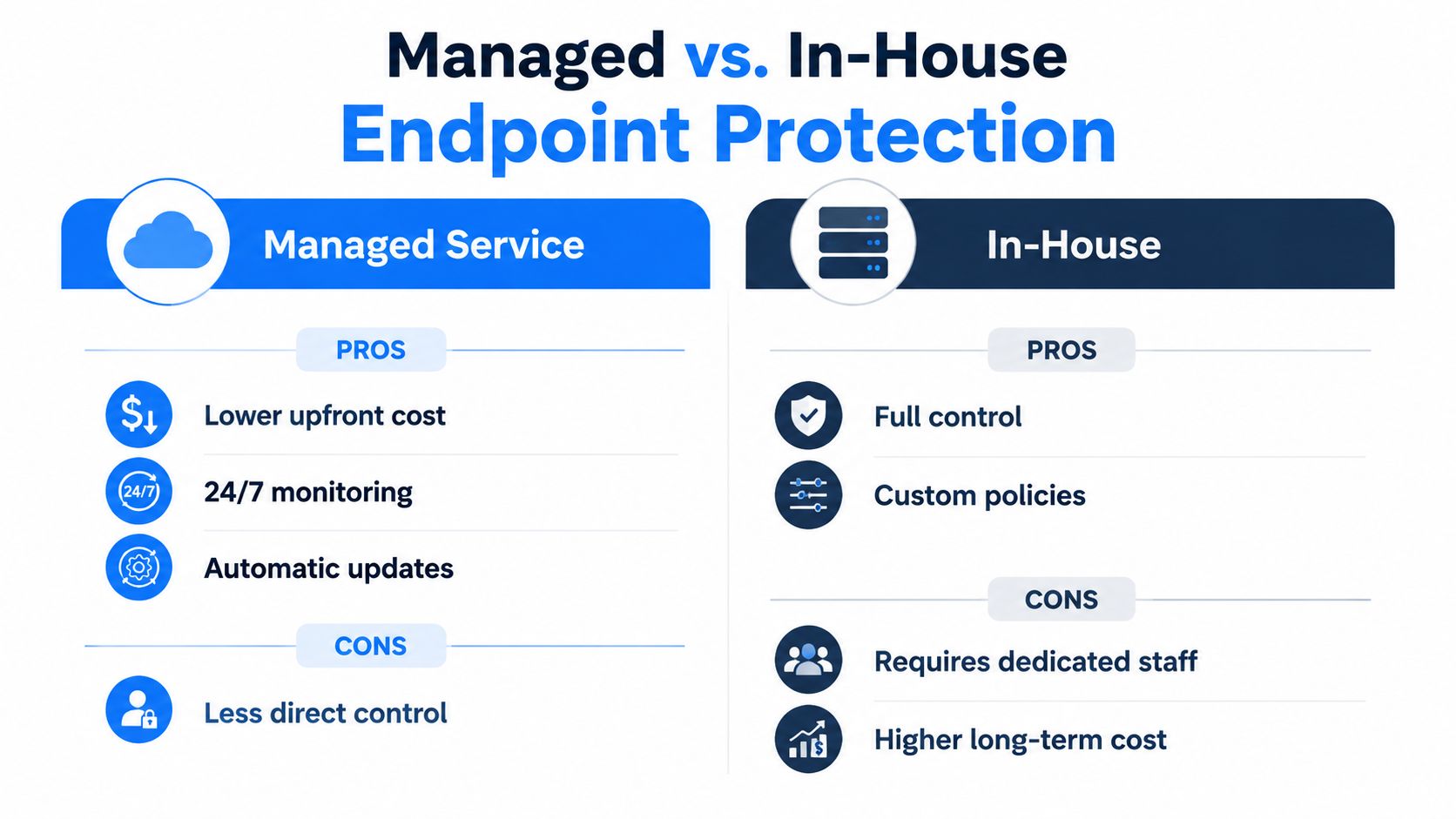 A comparison chart highlighting the pros and cons of managed services versus in-house endpoint protection systems.