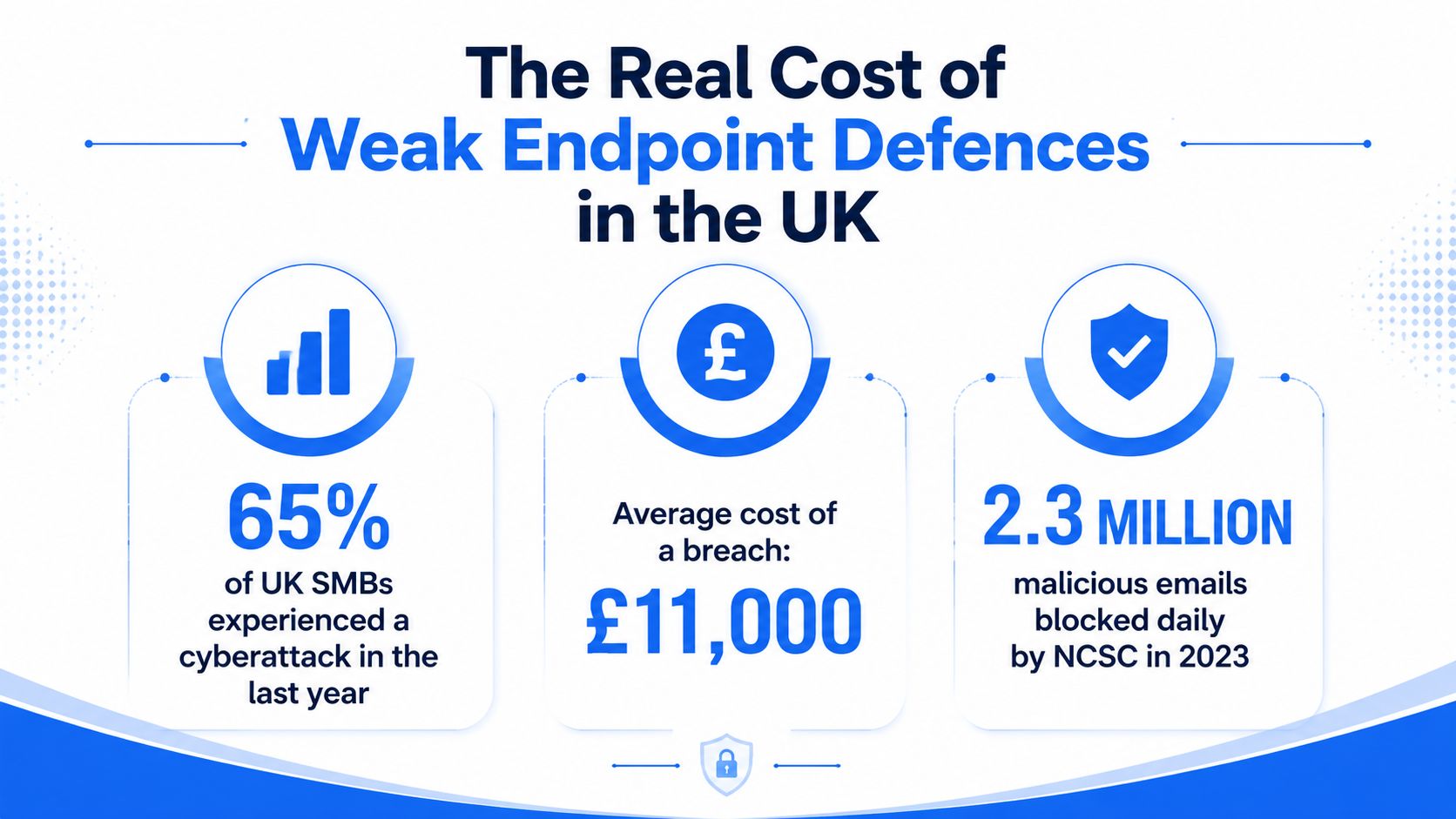 An infographic detailing the real cost of weak endpoint defences for UK small to medium businesses.