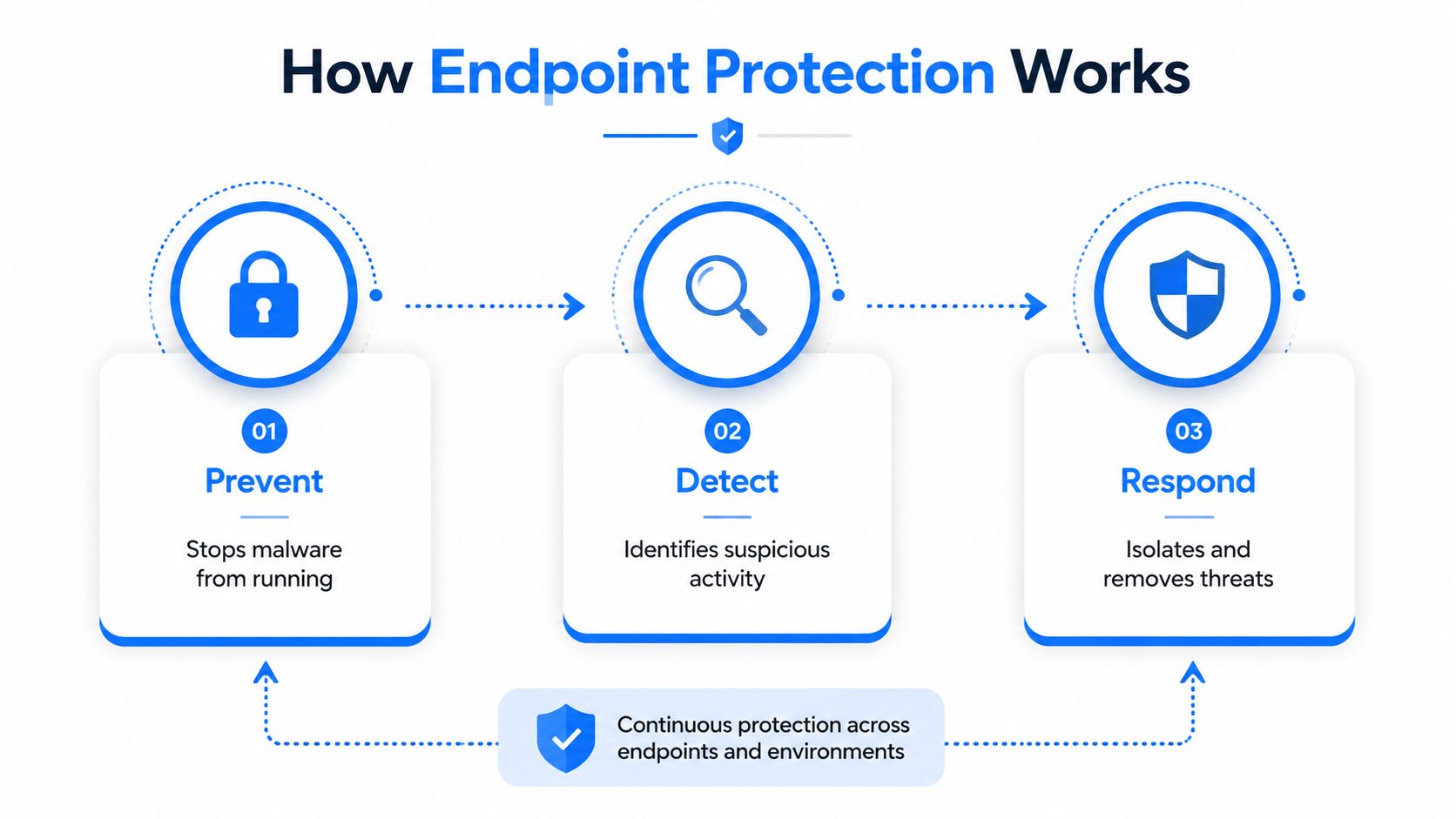 A diagram illustrating how endpoint protection works, featuring three steps: prevent, detect, and respond to threats.