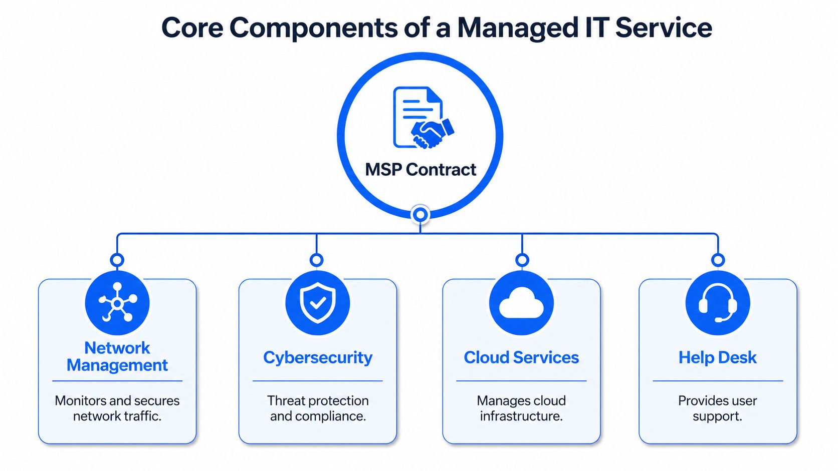 A diagram outlining the core components of managed IT services including network management, cybersecurity, cloud, and help desk.