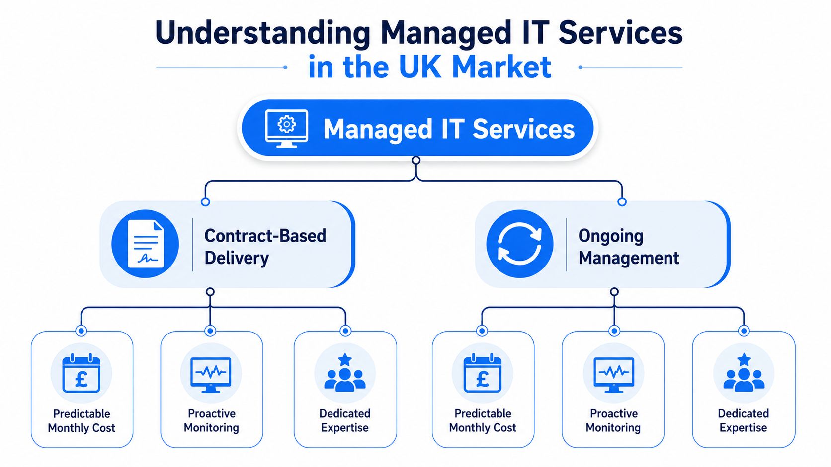 A diagram illustrating Managed IT Services in the UK market, detailing contract-based delivery and ongoing management components.