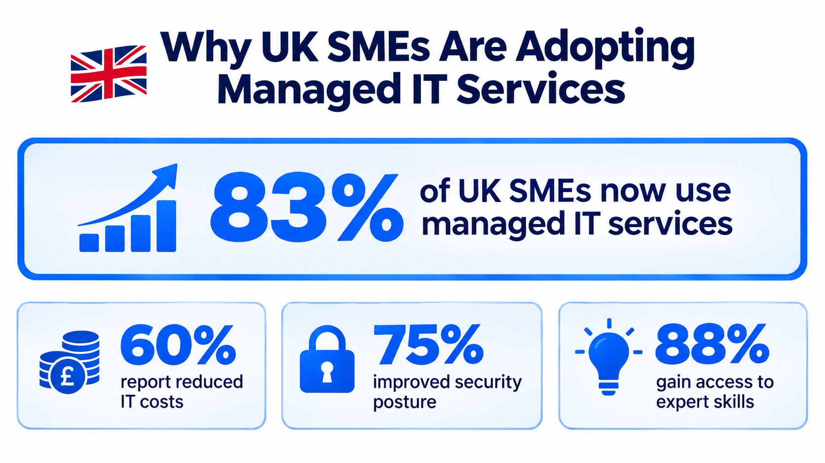An infographic showing that 83 percent of UK SMEs use managed IT services for cost, security, and expertise.