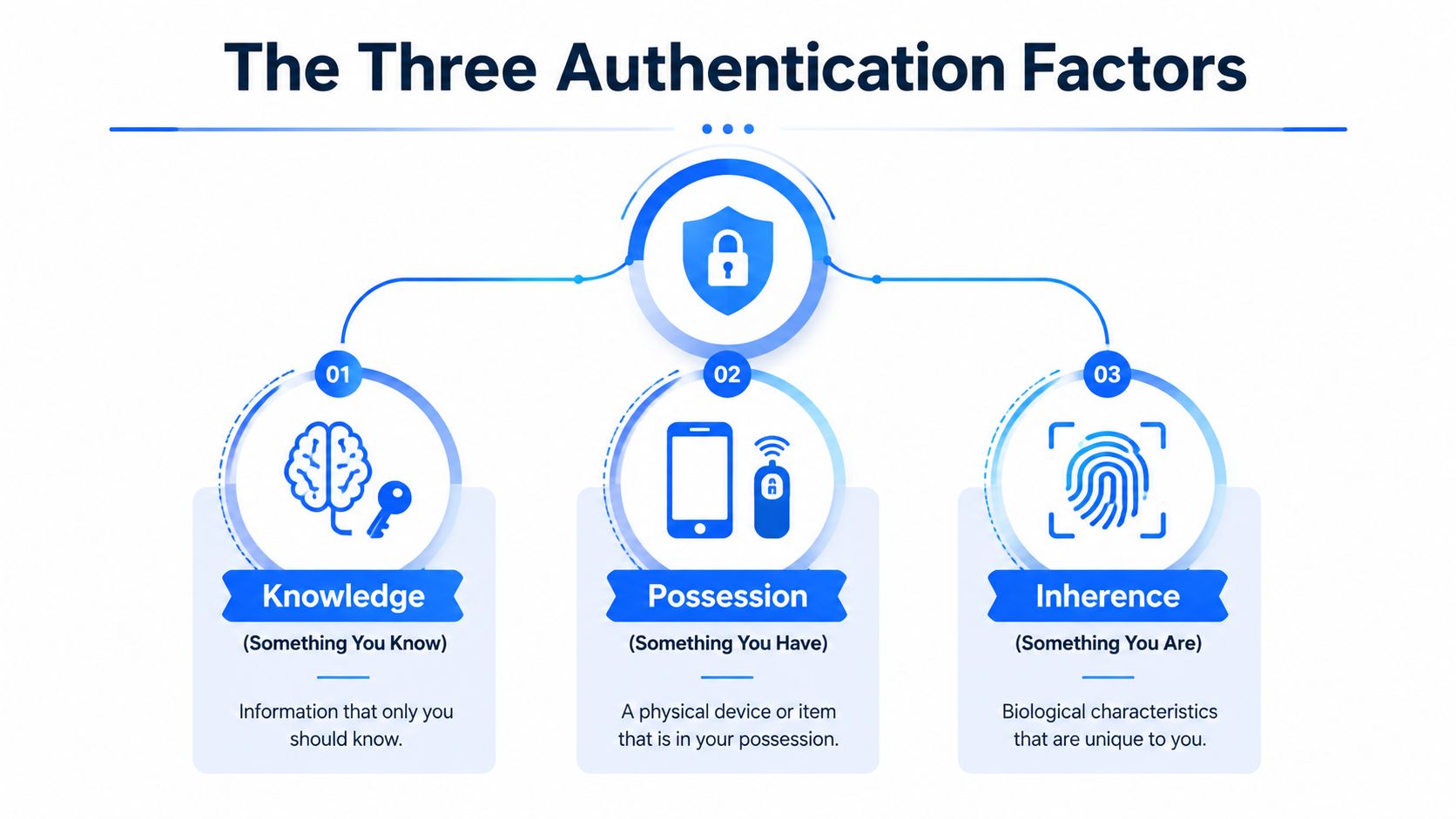 A diagram illustrating the three authentication factors: knowledge, possession, and inherence, explaining each category of identity verification.
