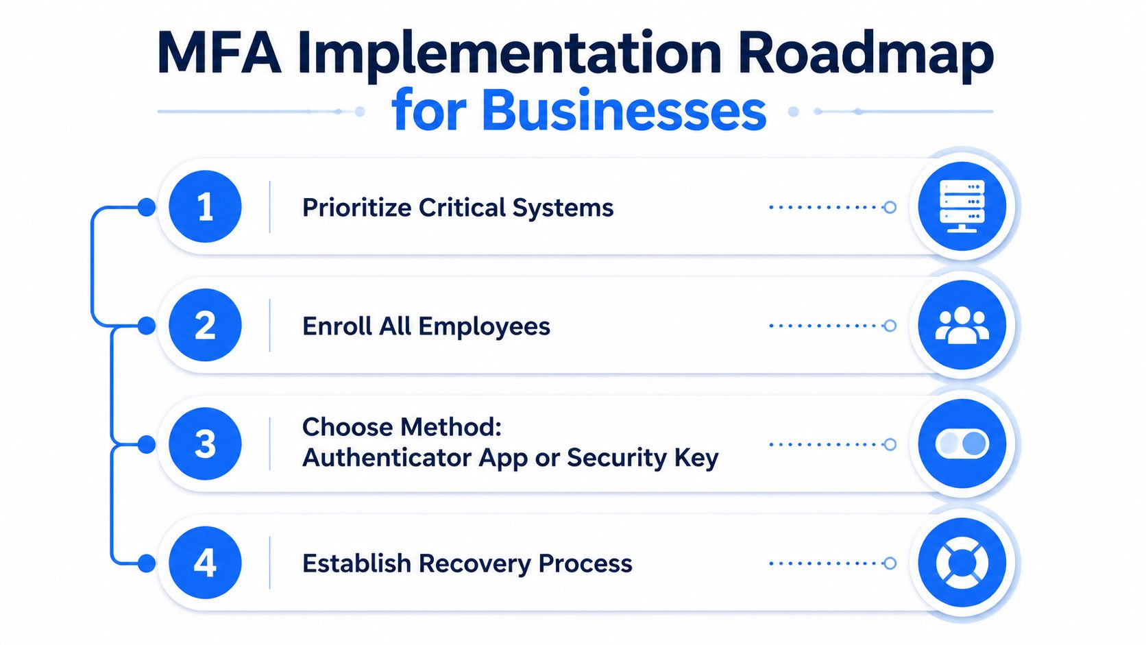 A four-step roadmap showing how businesses can implement multi-factor authentication to improve their cybersecurity measures.