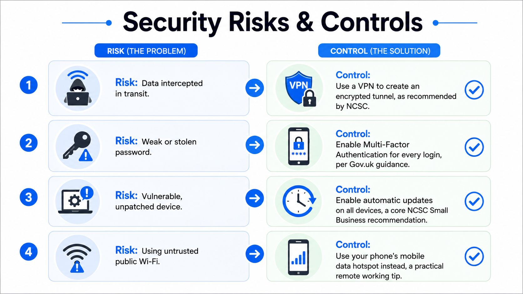 A diagram outlining four common cybersecurity risks for remote workers and their recommended technical solutions.
