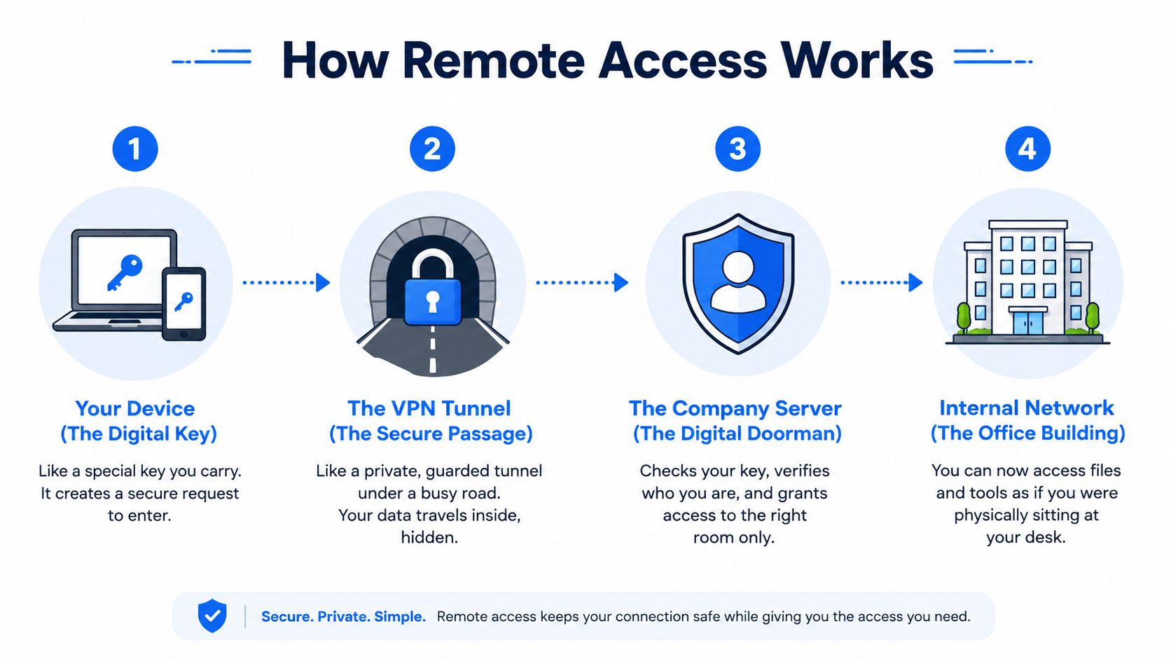 An infographic illustrating four steps of how remote access works using a secure VPN connection metaphor.