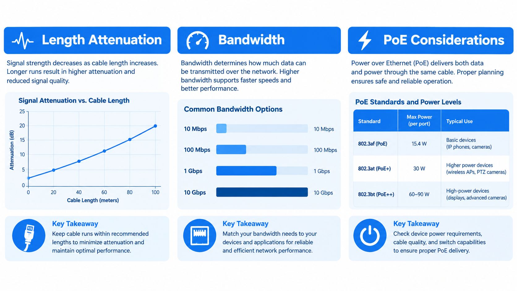 An infographic showing technical considerations for ethernet networking including length attenuation, bandwidth options, and PoE power standards.