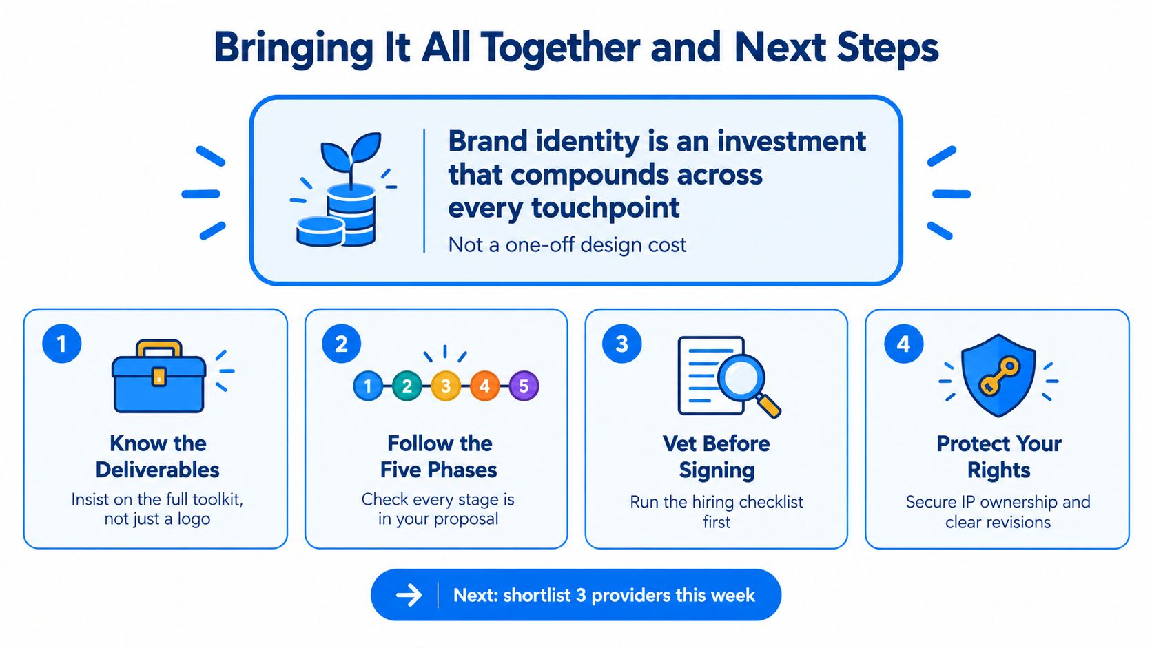 A diagram outlining steps to hire brand identity design services, highlighting investment value and essential project considerations.