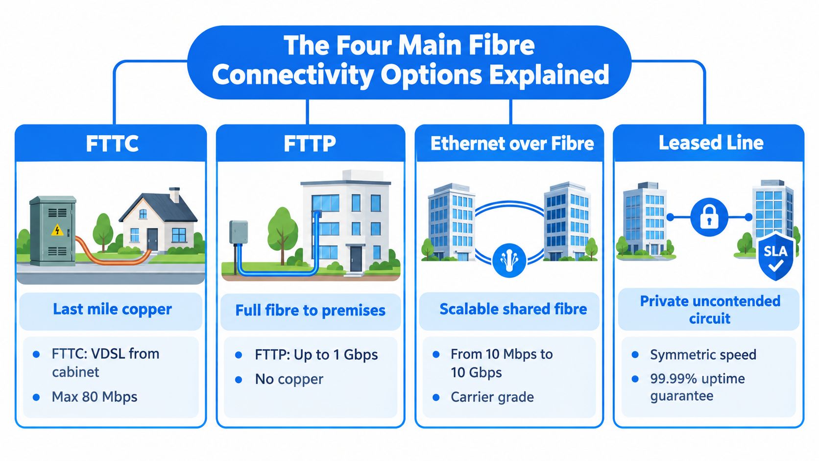 An infographic showing the four main types of fibre broadband connectivity used in business and residential settings.