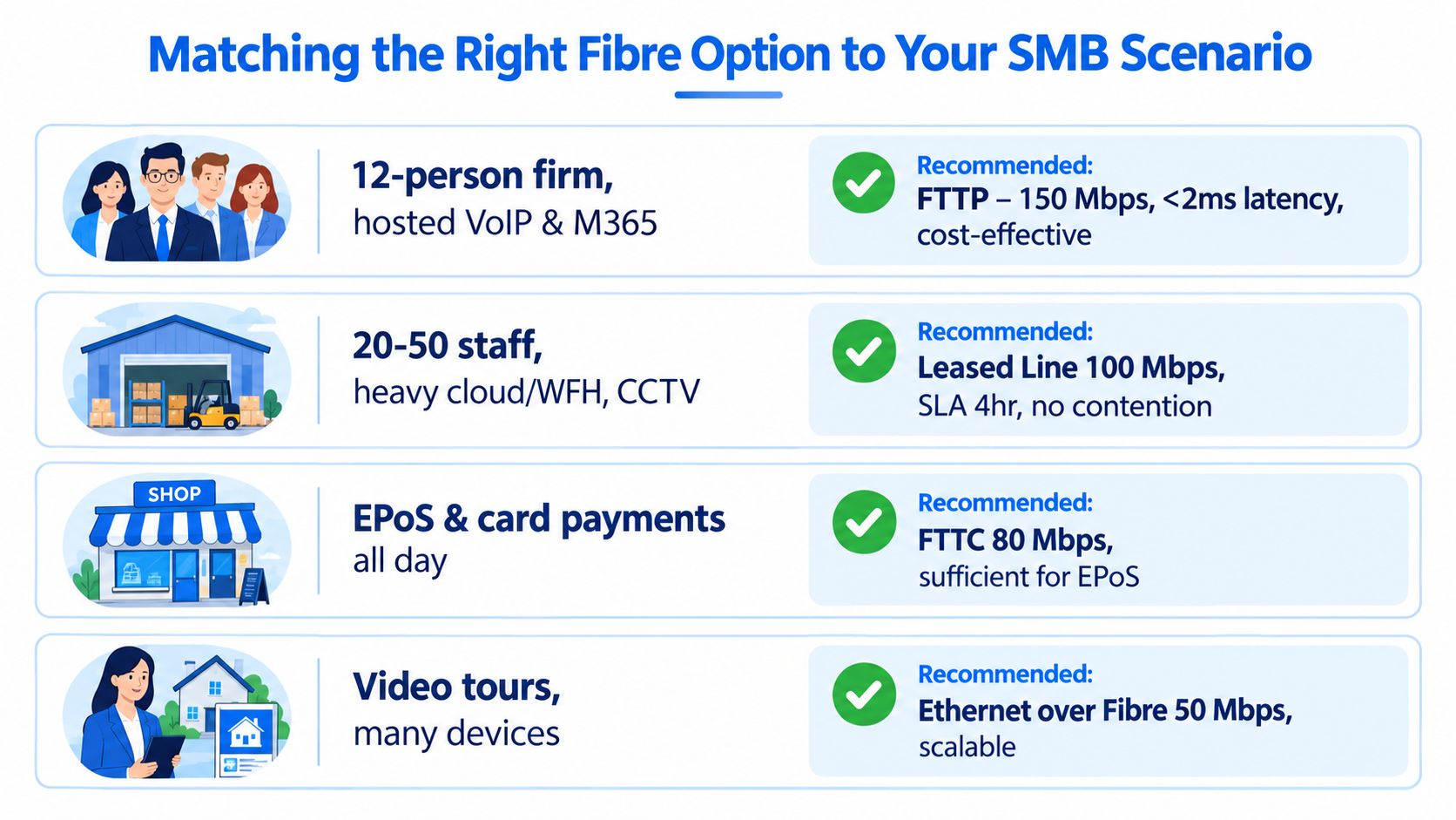 A chart showing different small business scenarios and the recommended fibre broadband internet connection for each.