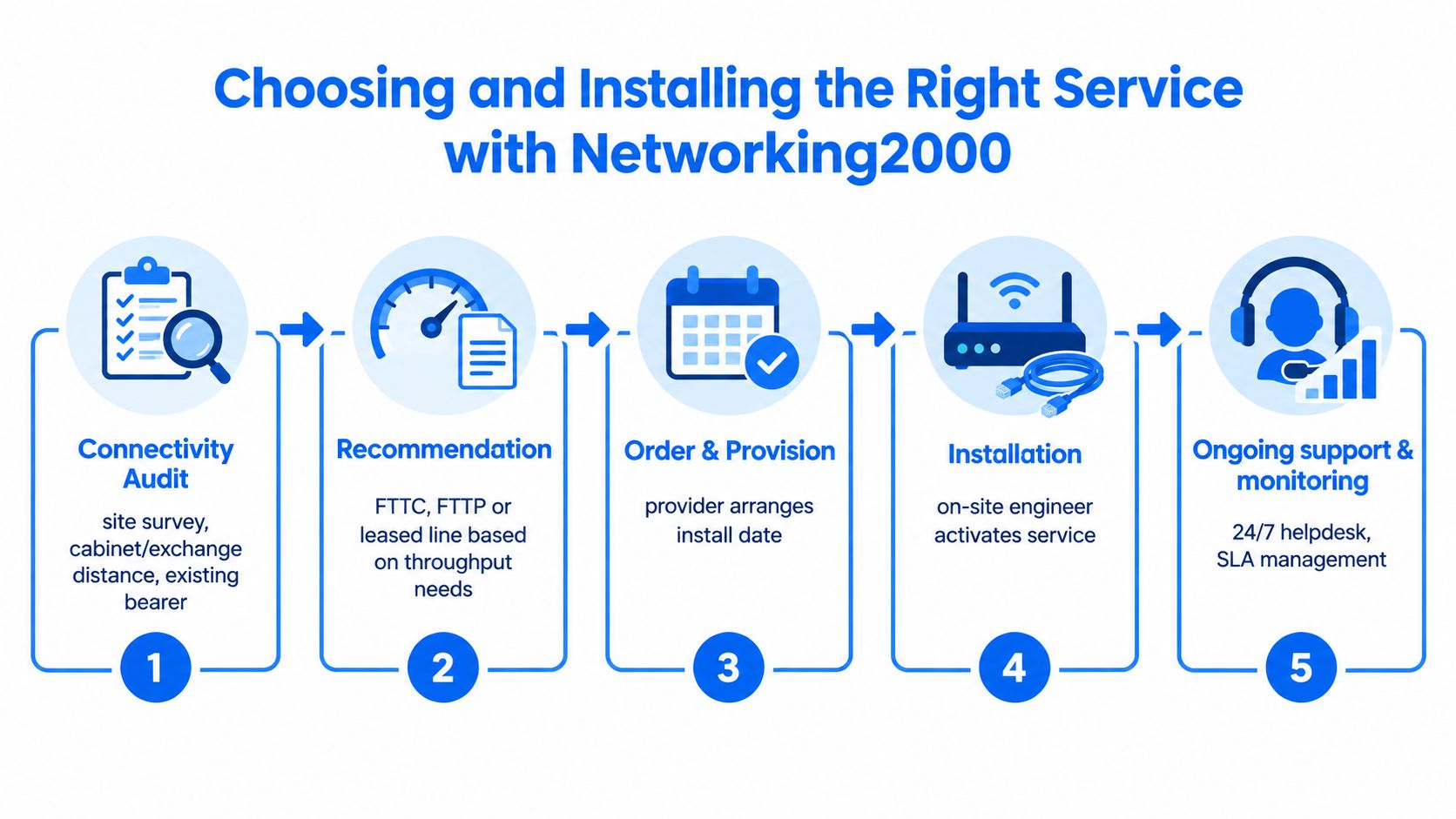 A flowchart showing the five step process for choosing and installing business broadband networking services.