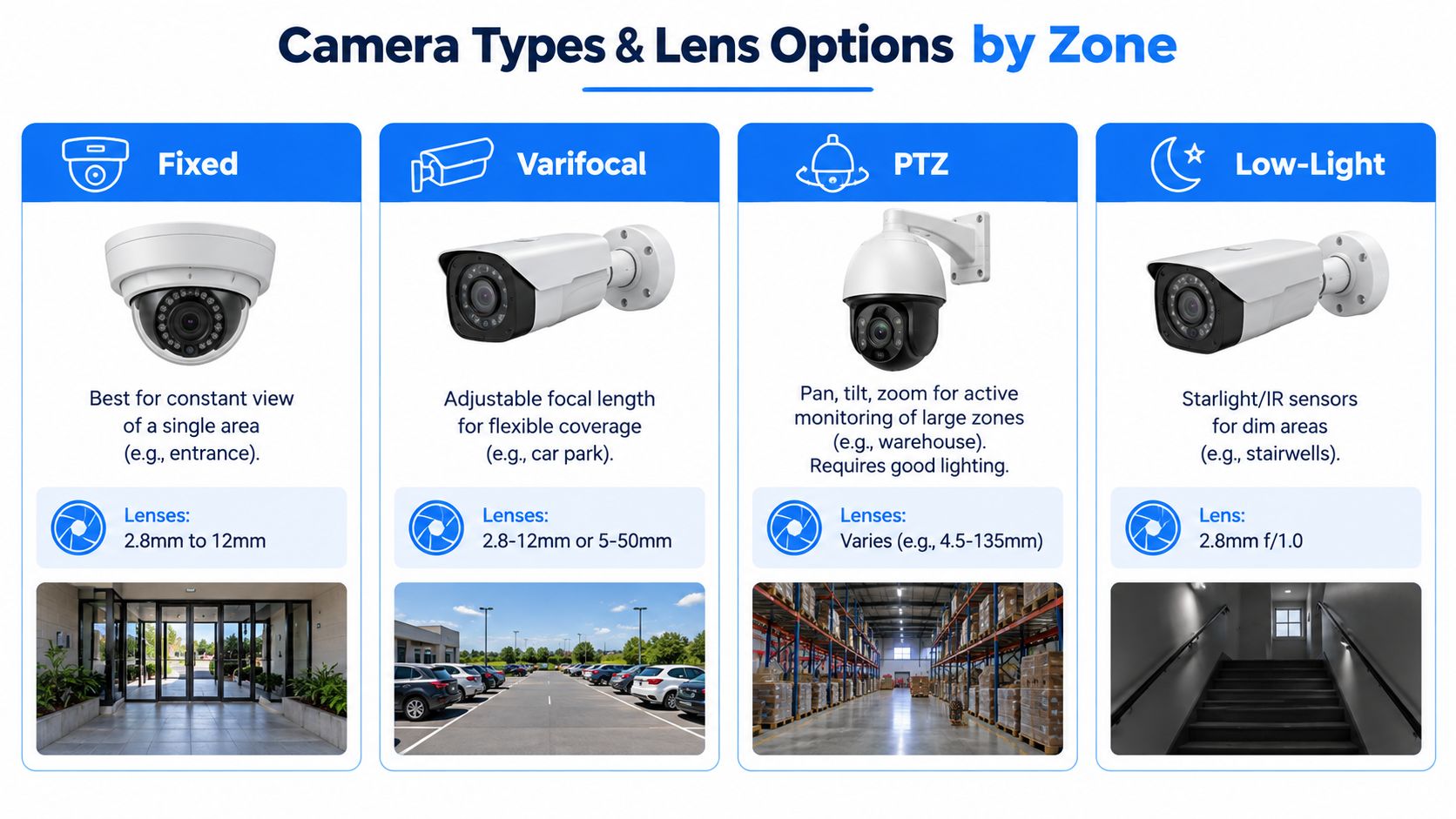 An infographic comparing different types of security cameras including fixed, varifocal, PTZ, and low-light camera models.