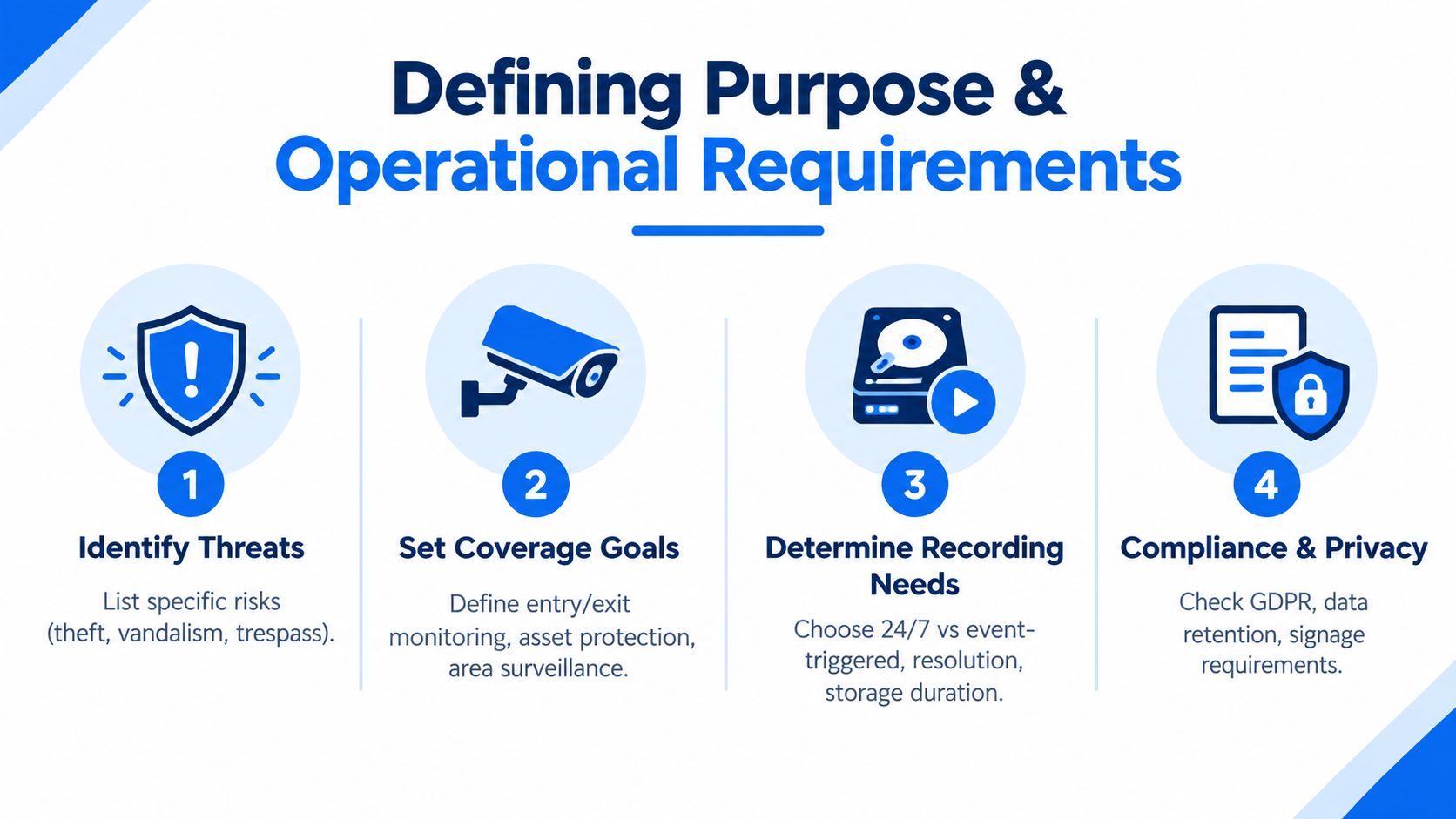 A diagram outlining four essential steps for defining the purpose and operational requirements of a CCTV surveillance system.