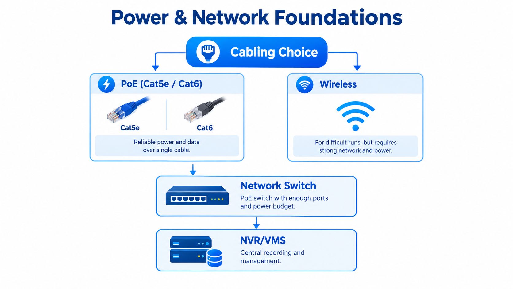 A diagram illustrating power and network foundation options for commercial security camera systems including PoE and wireless.